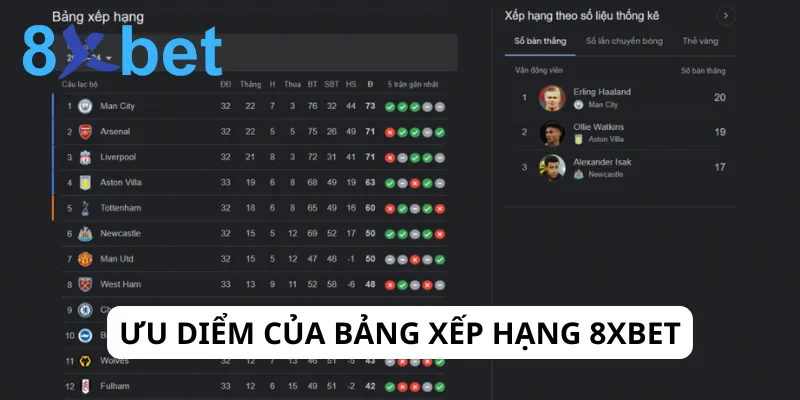Cập nhật bảng xếp hạng thể thao nhanh chóng, chính xác tại 8Xbet Chuyên mục xếp hạng thể thao tại 8xbet sở hữu nhiều ưu điểm vượt trội